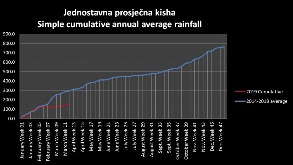 2019 cumulative precipitation as of March 30th 